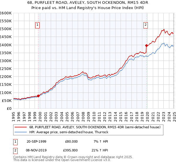 68, PURFLEET ROAD, AVELEY, SOUTH OCKENDON, RM15 4DR: Price paid vs HM Land Registry's House Price Index