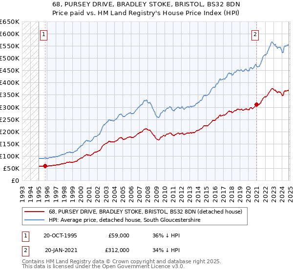 68, PURSEY DRIVE, BRADLEY STOKE, BRISTOL, BS32 8DN: Price paid vs HM Land Registry's House Price Index