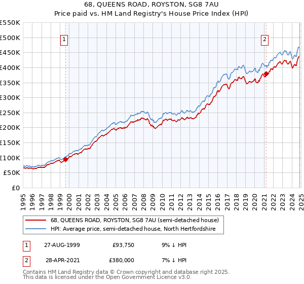 68, QUEENS ROAD, ROYSTON, SG8 7AU: Price paid vs HM Land Registry's House Price Index