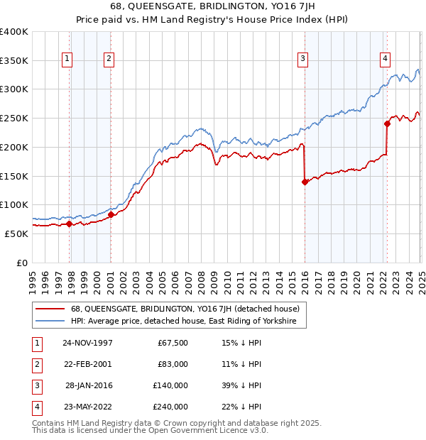 68, QUEENSGATE, BRIDLINGTON, YO16 7JH: Price paid vs HM Land Registry's House Price Index