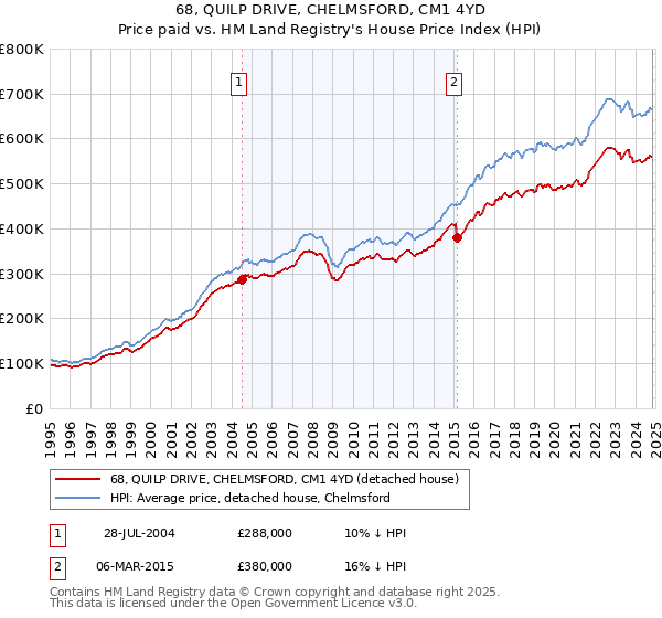 68, QUILP DRIVE, CHELMSFORD, CM1 4YD: Price paid vs HM Land Registry's House Price Index