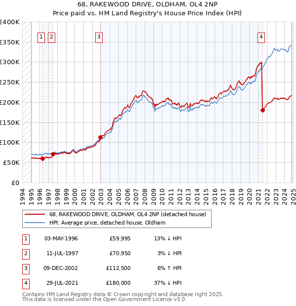 68, RAKEWOOD DRIVE, OLDHAM, OL4 2NP: Price paid vs HM Land Registry's House Price Index