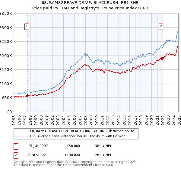 68, RAMSGREAVE DRIVE, BLACKBURN, BB1 8NB: Price paid vs HM Land Registry's House Price Index