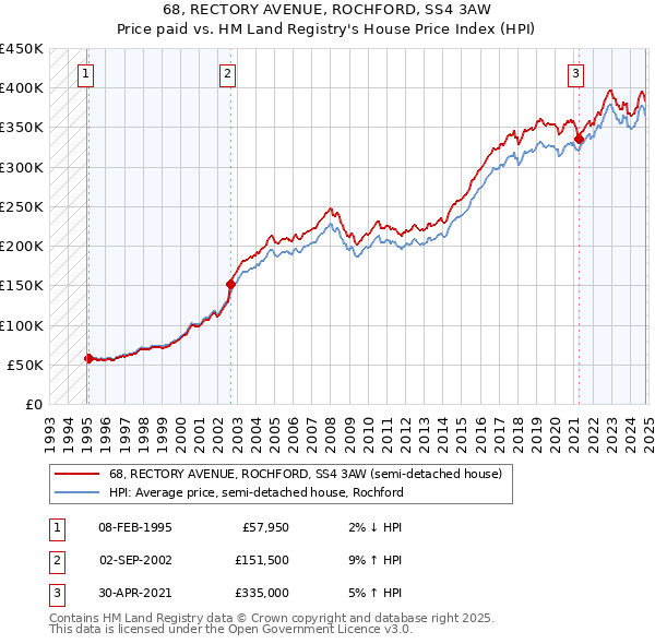 68, RECTORY AVENUE, ROCHFORD, SS4 3AW: Price paid vs HM Land Registry's House Price Index