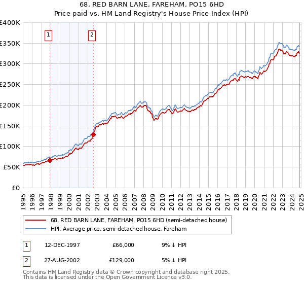 68, RED BARN LANE, FAREHAM, PO15 6HD: Price paid vs HM Land Registry's House Price Index