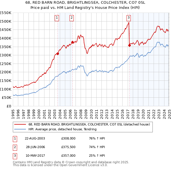 68, RED BARN ROAD, BRIGHTLINGSEA, COLCHESTER, CO7 0SL: Price paid vs HM Land Registry's House Price Index