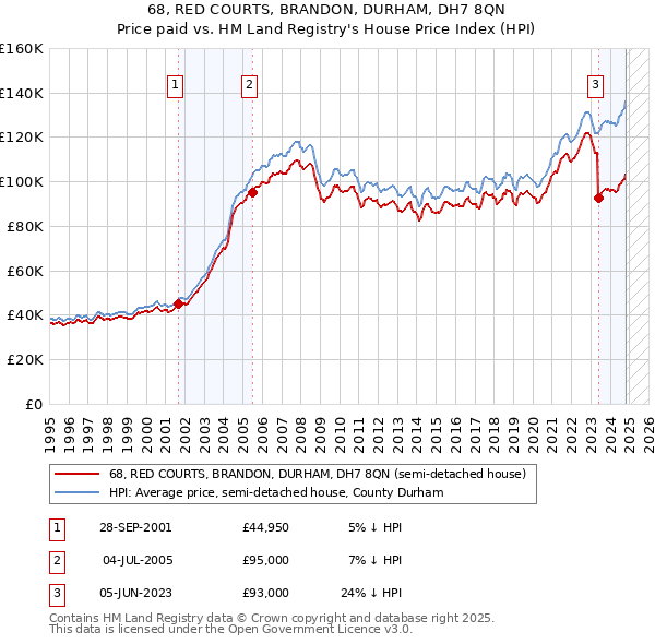 68, RED COURTS, BRANDON, DURHAM, DH7 8QN: Price paid vs HM Land Registry's House Price Index