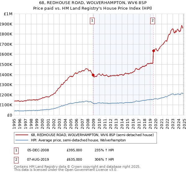 68, REDHOUSE ROAD, WOLVERHAMPTON, WV6 8SP: Price paid vs HM Land Registry's House Price Index