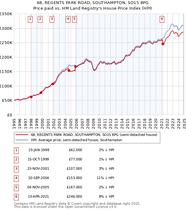 68, REGENTS PARK ROAD, SOUTHAMPTON, SO15 8PG: Price paid vs HM Land Registry's House Price Index