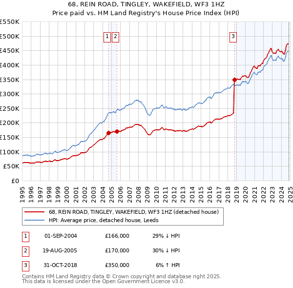 68, REIN ROAD, TINGLEY, WAKEFIELD, WF3 1HZ: Price paid vs HM Land Registry's House Price Index