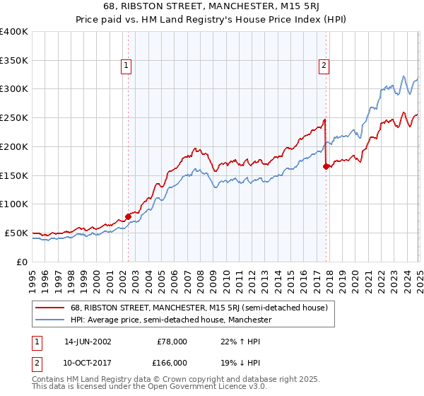 68, RIBSTON STREET, MANCHESTER, M15 5RJ: Price paid vs HM Land Registry's House Price Index