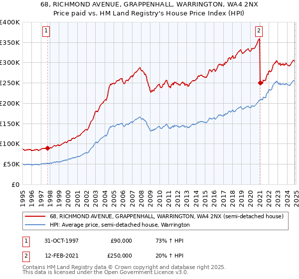 68, RICHMOND AVENUE, GRAPPENHALL, WARRINGTON, WA4 2NX: Price paid vs HM Land Registry's House Price Index