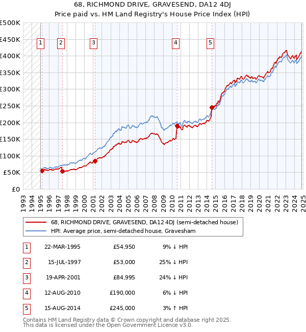 68, RICHMOND DRIVE, GRAVESEND, DA12 4DJ: Price paid vs HM Land Registry's House Price Index