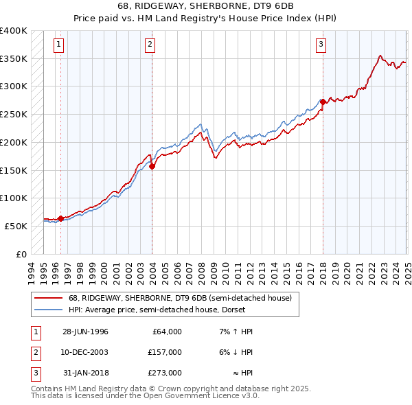 68, RIDGEWAY, SHERBORNE, DT9 6DB: Price paid vs HM Land Registry's House Price Index