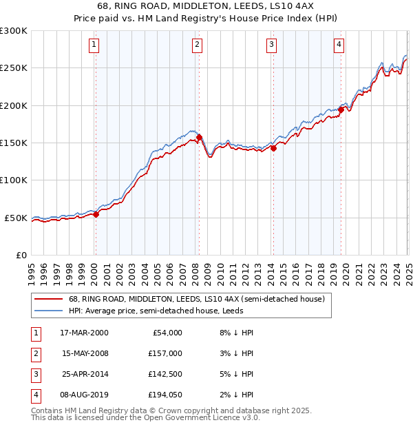 68, RING ROAD, MIDDLETON, LEEDS, LS10 4AX: Price paid vs HM Land Registry's House Price Index