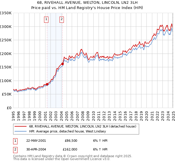 68, RIVEHALL AVENUE, WELTON, LINCOLN, LN2 3LH: Price paid vs HM Land Registry's House Price Index