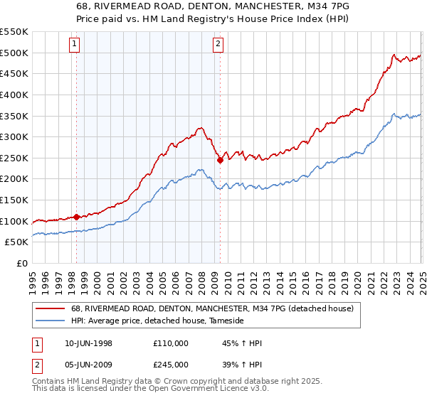 68, RIVERMEAD ROAD, DENTON, MANCHESTER, M34 7PG: Price paid vs HM Land Registry's House Price Index