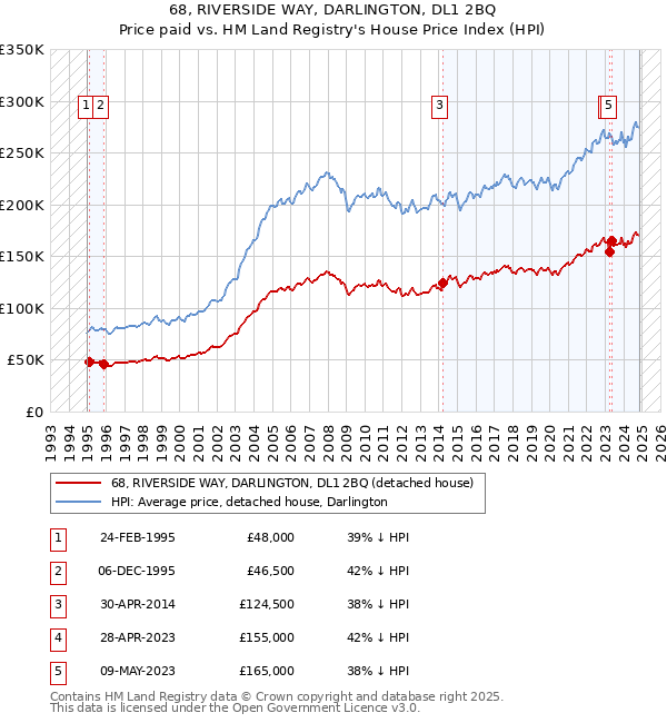 68, RIVERSIDE WAY, DARLINGTON, DL1 2BQ: Price paid vs HM Land Registry's House Price Index