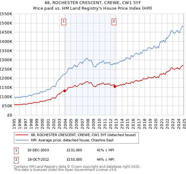 68, ROCHESTER CRESCENT, CREWE, CW1 5YF: Price paid vs HM Land Registry's House Price Index