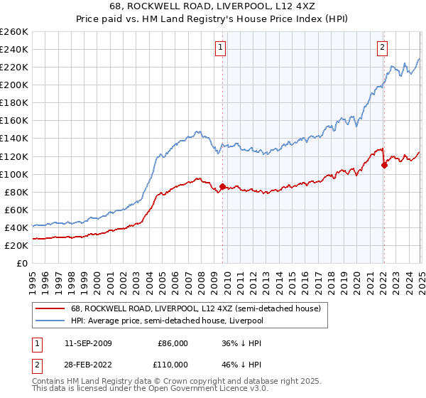 68, ROCKWELL ROAD, LIVERPOOL, L12 4XZ: Price paid vs HM Land Registry's House Price Index