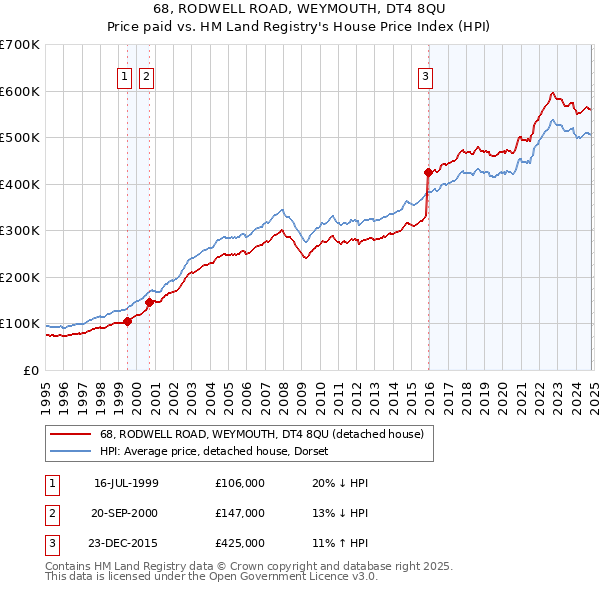 68, RODWELL ROAD, WEYMOUTH, DT4 8QU: Price paid vs HM Land Registry's House Price Index