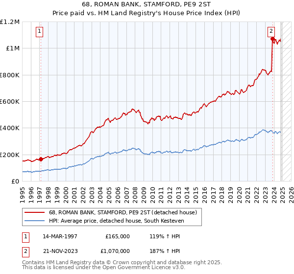 68, ROMAN BANK, STAMFORD, PE9 2ST: Price paid vs HM Land Registry's House Price Index