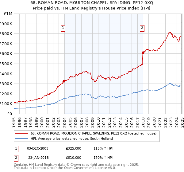 68, ROMAN ROAD, MOULTON CHAPEL, SPALDING, PE12 0XQ: Price paid vs HM Land Registry's House Price Index