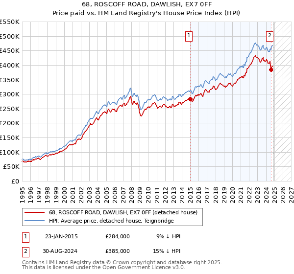 68, ROSCOFF ROAD, DAWLISH, EX7 0FF: Price paid vs HM Land Registry's House Price Index