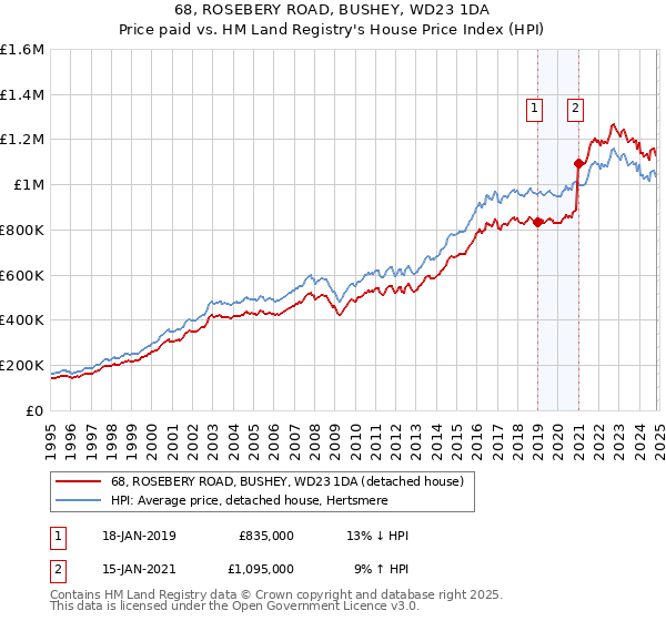 68, ROSEBERY ROAD, BUSHEY, WD23 1DA: Price paid vs HM Land Registry's House Price Index