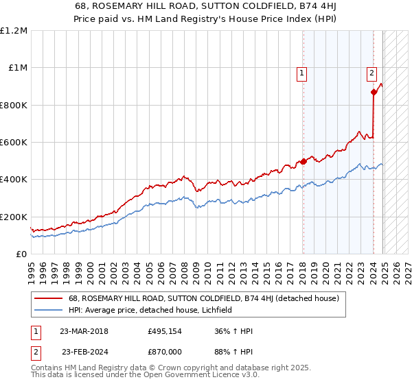 68, ROSEMARY HILL ROAD, SUTTON COLDFIELD, B74 4HJ: Price paid vs HM Land Registry's House Price Index