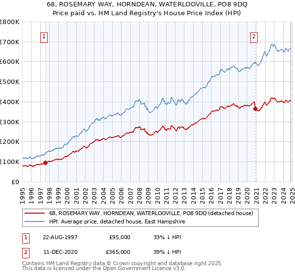 68, ROSEMARY WAY, HORNDEAN, WATERLOOVILLE, PO8 9DQ: Price paid vs HM Land Registry's House Price Index