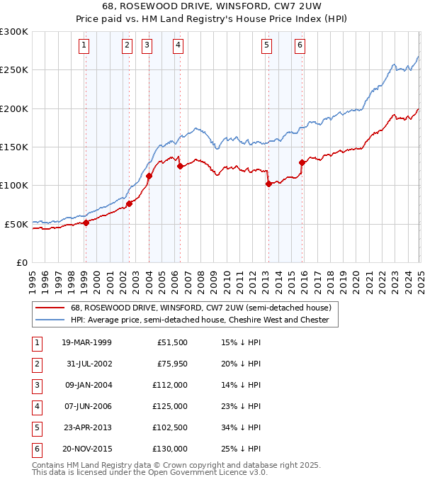 68, ROSEWOOD DRIVE, WINSFORD, CW7 2UW: Price paid vs HM Land Registry's House Price Index