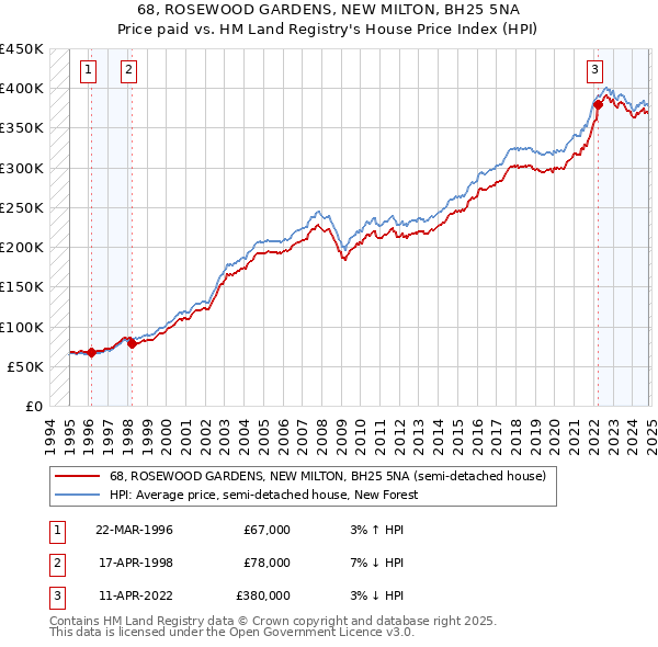 68, ROSEWOOD GARDENS, NEW MILTON, BH25 5NA: Price paid vs HM Land Registry's House Price Index