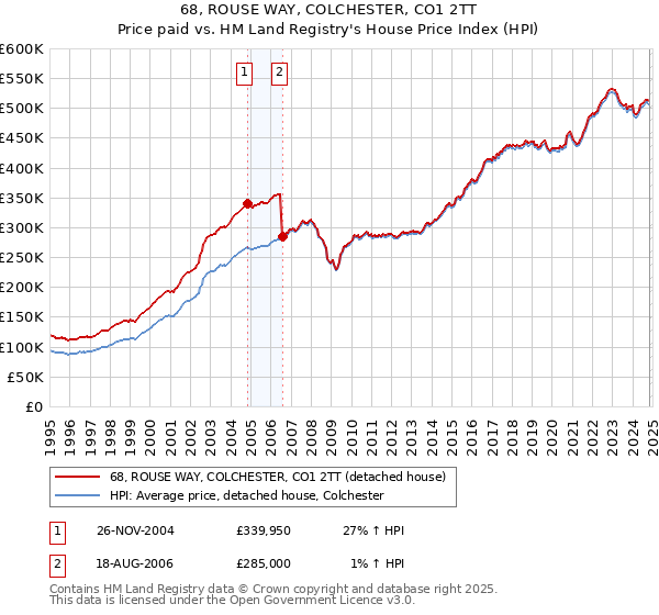 68, ROUSE WAY, COLCHESTER, CO1 2TT: Price paid vs HM Land Registry's House Price Index