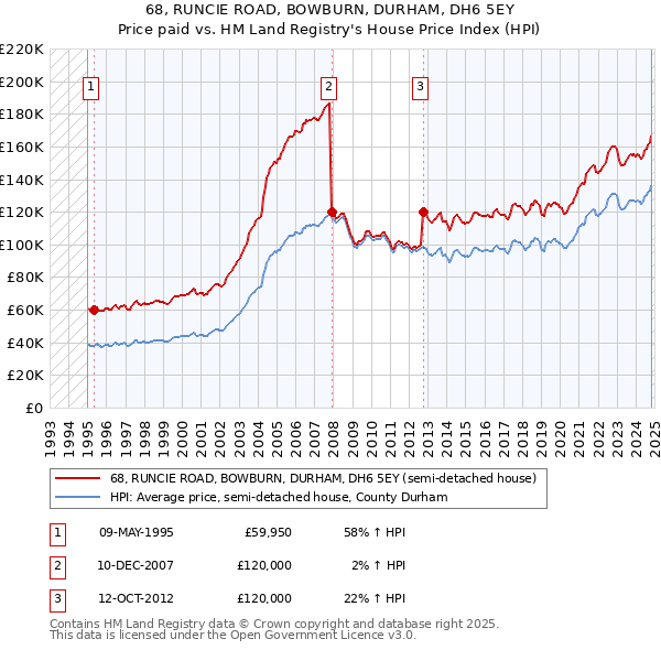 68, RUNCIE ROAD, BOWBURN, DURHAM, DH6 5EY: Price paid vs HM Land Registry's House Price Index