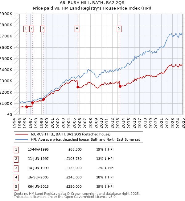 68, RUSH HILL, BATH, BA2 2QS: Price paid vs HM Land Registry's House Price Index