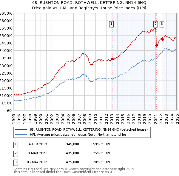 68, RUSHTON ROAD, ROTHWELL, KETTERING, NN14 6HQ: Price paid vs HM Land Registry's House Price Index