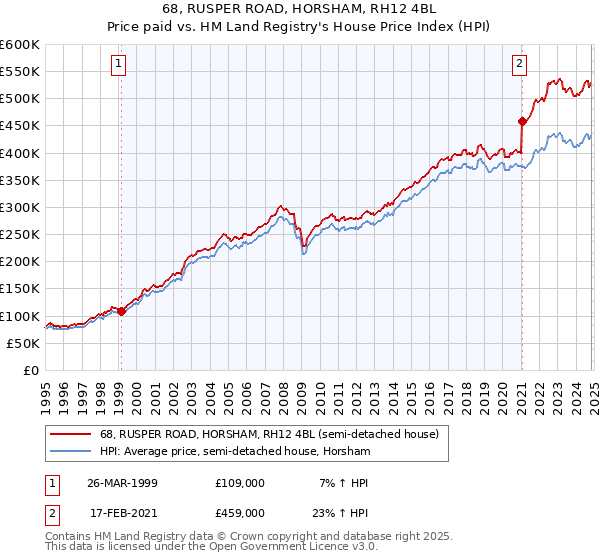 68, RUSPER ROAD, HORSHAM, RH12 4BL: Price paid vs HM Land Registry's House Price Index