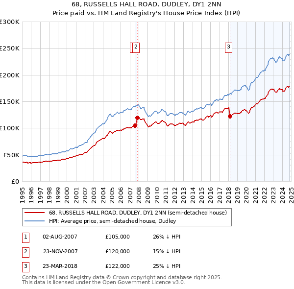 68, RUSSELLS HALL ROAD, DUDLEY, DY1 2NN: Price paid vs HM Land Registry's House Price Index