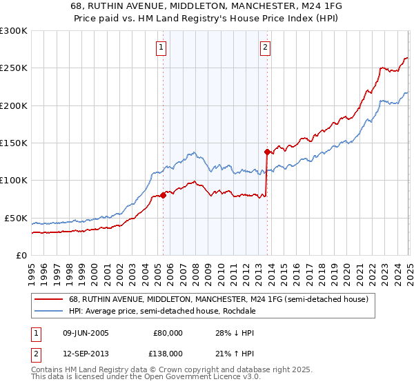 68, RUTHIN AVENUE, MIDDLETON, MANCHESTER, M24 1FG: Price paid vs HM Land Registry's House Price Index