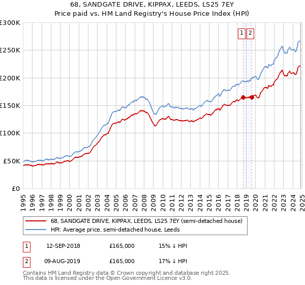 68, SANDGATE DRIVE, KIPPAX, LEEDS, LS25 7EY: Price paid vs HM Land Registry's House Price Index