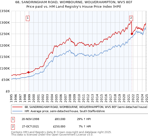 68, SANDRINGHAM ROAD, WOMBOURNE, WOLVERHAMPTON, WV5 8EF: Price paid vs HM Land Registry's House Price Index