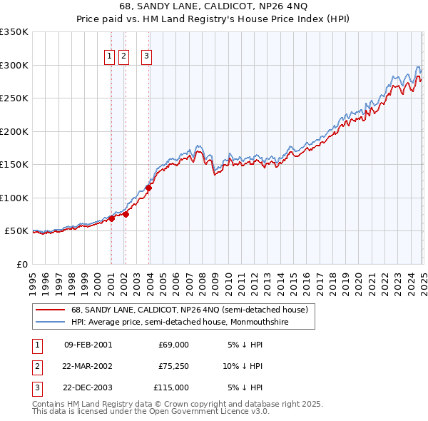 68, SANDY LANE, CALDICOT, NP26 4NQ: Price paid vs HM Land Registry's House Price Index