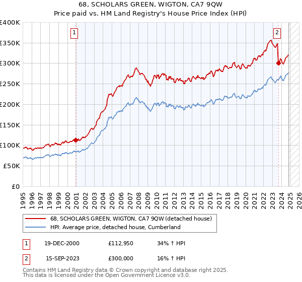 68, SCHOLARS GREEN, WIGTON, CA7 9QW: Price paid vs HM Land Registry's House Price Index