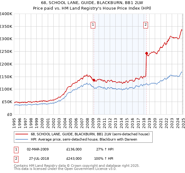 68, SCHOOL LANE, GUIDE, BLACKBURN, BB1 2LW: Price paid vs HM Land Registry's House Price Index