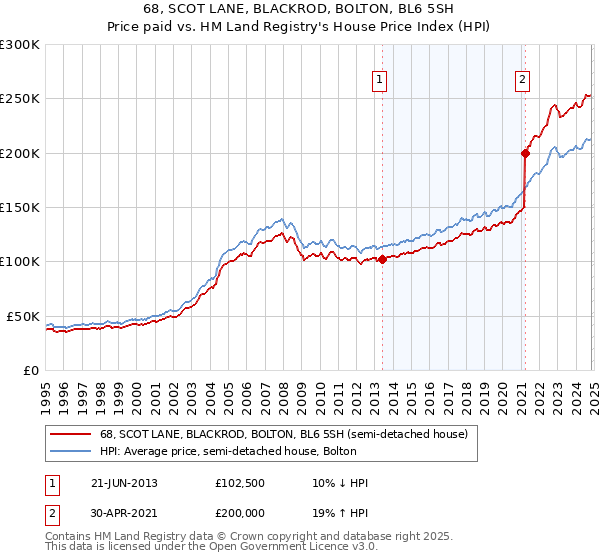 68, SCOT LANE, BLACKROD, BOLTON, BL6 5SH: Price paid vs HM Land Registry's House Price Index