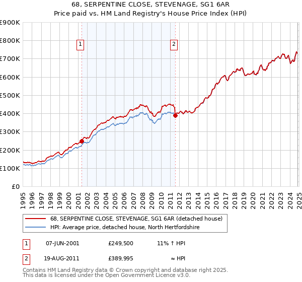 68, SERPENTINE CLOSE, STEVENAGE, SG1 6AR: Price paid vs HM Land Registry's House Price Index