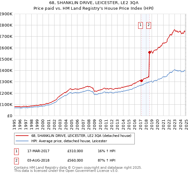 68, SHANKLIN DRIVE, LEICESTER, LE2 3QA: Price paid vs HM Land Registry's House Price Index