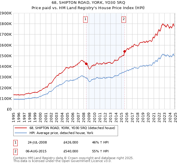 68, SHIPTON ROAD, YORK, YO30 5RQ: Price paid vs HM Land Registry's House Price Index