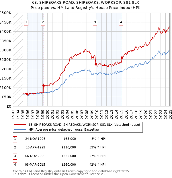 68, SHIREOAKS ROAD, SHIREOAKS, WORKSOP, S81 8LX: Price paid vs HM Land Registry's House Price Index